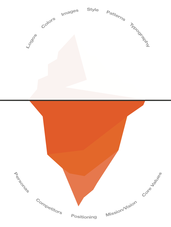 An Iceberg graph where the top is of the iceberg stands for brand identity design and the bottom half reflects on brand strategy. 