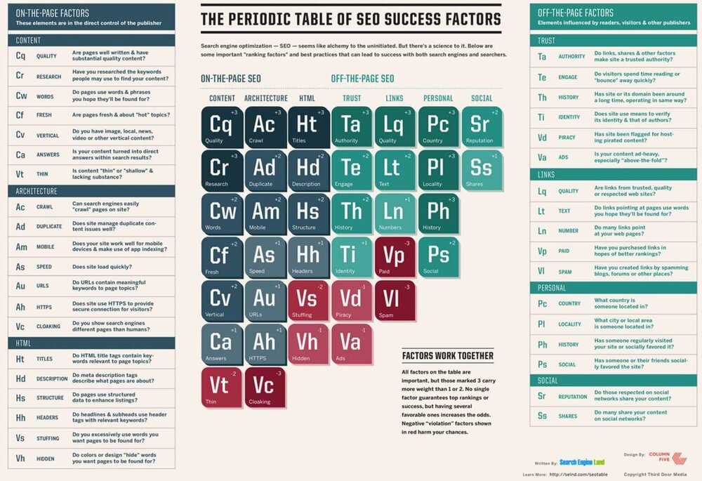 The Periodic Table of SEO Success.jpg