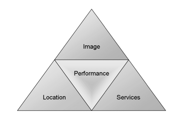 Brand Concept Structure. Source: Brand Concept and Brands in the Real Estate Business