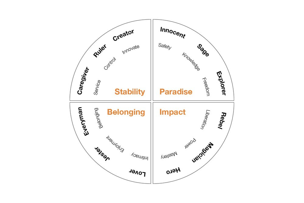 Using the Brand Archetypes Framework_.jpg